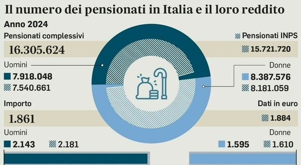 https://statics.cedscdn.it/photos/MED/2025/10/14/9126310_14112414_pensioni.jpg