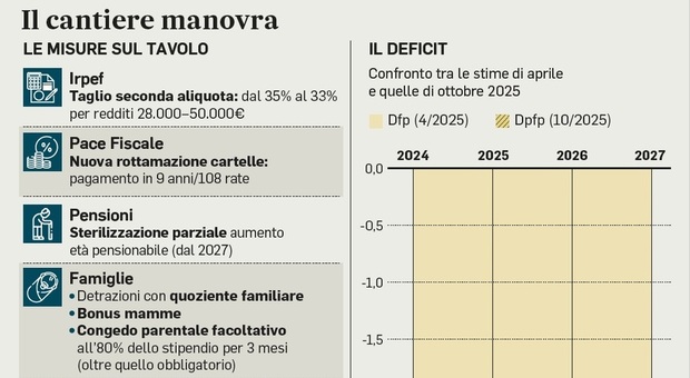 https://statics.cedscdn.it/photos/MED/2025/10/17/9132773_17093844_manovra.jpg