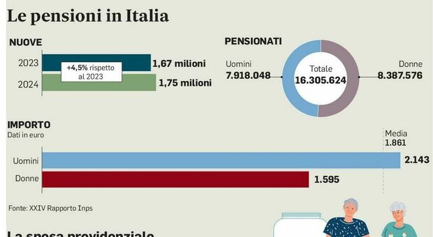 https://statics.cedscdn.it/photos/MED/2025/10/17/9132864_17110713_pensioni11.jpg