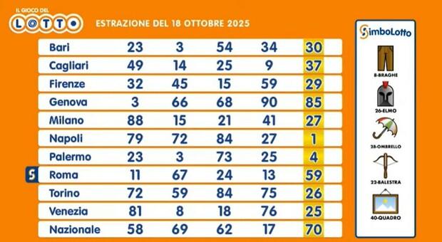 https://statics.cedscdn.it/photos/MED/2025/10/18/9135072_18201339_estrazioni_lotto_oggi_sabato_18_ottobre.jpg