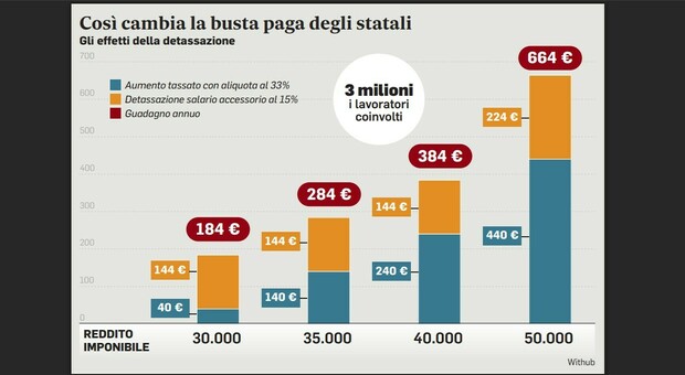 https://statics.cedscdn.it/photos/MED/2025/10/25/9149192_25200454_statali_aumento_stipendi_simulazioni.jpg
