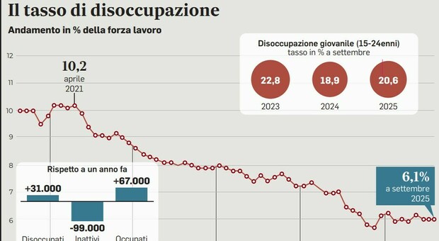 https://statics.cedscdn.it/photos/MED/2025/10/30/9159342_30222243_disoccupazione.jpg