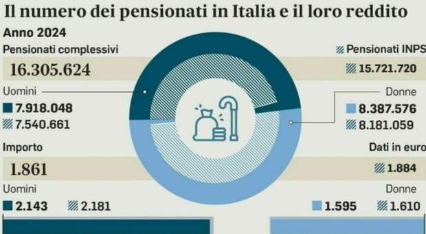 https://statics.cedscdn.it/photos/MED/2025/10/31/9160520_31063714_pensioni.jpg
