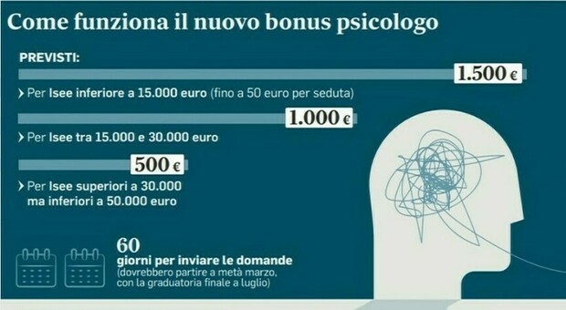 https://statics.cedscdn.it/photos/MED/2025/12/06/9230054_06073804_bonus_psicologo_ultime_notizie_oggi.jpg