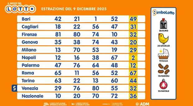 https://statics.cedscdn.it/photos/MED/2025/12/09/9235375_09201331_estrazioni_lotto_oggi.jpg