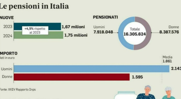 Pensioni, il calendario dei pagamenti nel 2026: ecco come cambiano le date, mese per mese