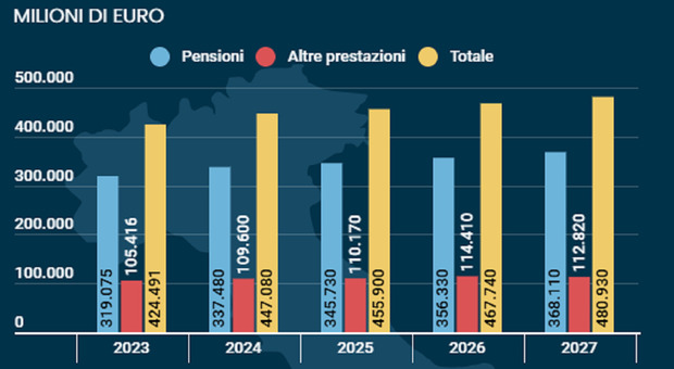 https://statics.cedscdn.it/photos/MED/2025/12/09/9235617_09194120_pensioni_previsioni.jpg