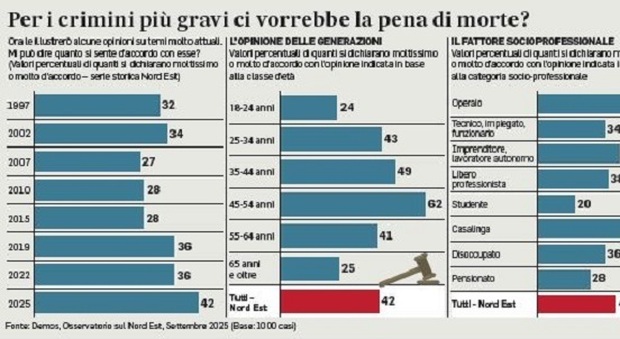 Pena di morte per reati gravi: a Nordest il 42% è d’accordo