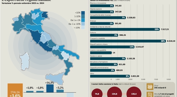 Export, il Centro-Sud con il farmaceutico dà la scossa: la crescita nei primi 9 mesi dell'anno è stata del 14,3 %
