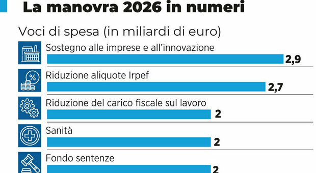 Manovra, cosa cambia: affitti brevi (al 21% sulla prima casa), Rc auto e pacchi. Arriva il bonus libri per Isee sotto i 30mila euro
