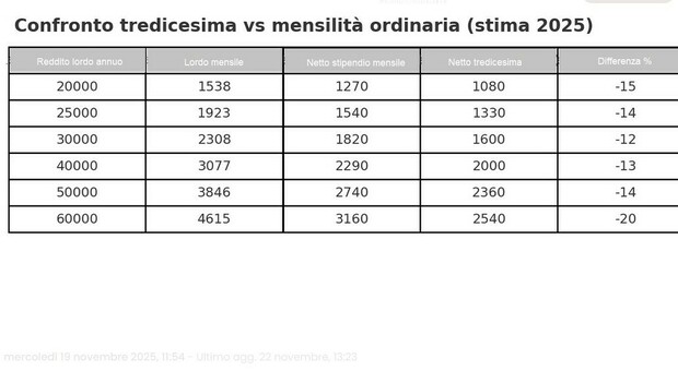 Tredicesima, quando arriva e quanto vale (e perché è più bassa dello stipendio)