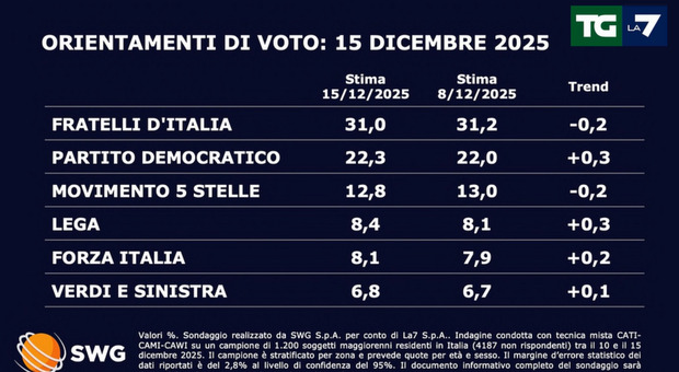 https://statics.cedscdn.it/photos/MED/2025/12/16/9248879_17145901_sondaggi_politici_oggi.jpg