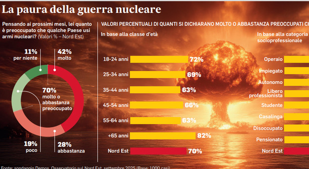 Guerra nucleare, la minaccia preoccupa 7 persone su 10 a Nordest: l'ansia più presente tra le donne (80%) che tra gli uomini (59%)