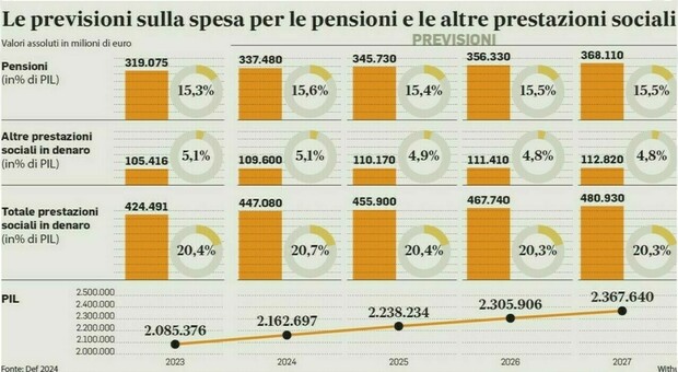 https://statics.cedscdn.it/photos/MED/2025/12/20/9256434_20085024_pensioni_2026.jpg