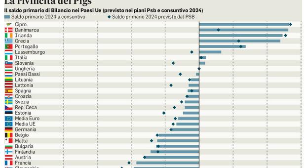 immagine Debito e conti, Italia virtuosa. E i frugali si scoprono cicale