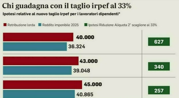 https://statics.cedscdn.it/photos/MED/2025/12/23/9261665_23084604_stipendi_aumenti_taglio_irpef.jpg