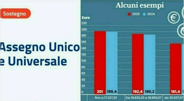 https://statics.cedscdn.it/photos/MED/2025/12/24/9263742_24120015_assegno_unico_aumenti_2026.jpg