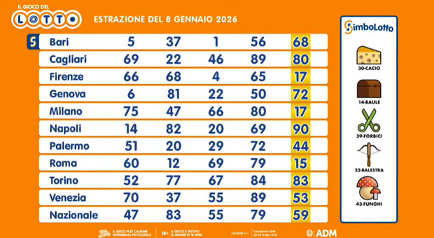 Estrazioni Lotto, Superenalotto e 10eLotto di giovedì 8 gennaio 2026: i numeri vincenti, il jackpot sale a 102 milioni