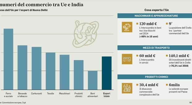 Export, siglato patto storico tra l'Europa e l'India. Macro-area di scambio per 2 miliardi di persone