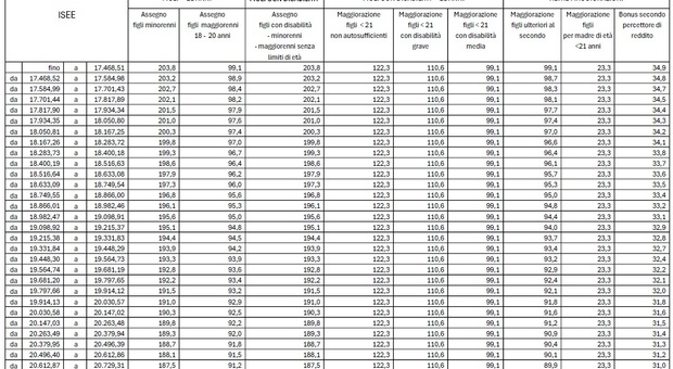 immagine Assegno unico, tabelle nuovi importi 2026