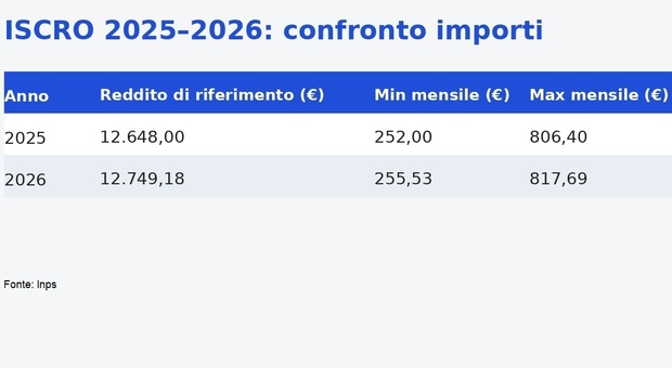 immagine Iscro, aumenti importi 2026: l'indennità per gli autonomi sale fino a 817,69 euro