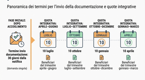 Bonus anziani 2026 fino a 1.392 euro: chi può richiederlo, come funziona e le scadenze da rispettare Bonus anziani 2026 fino a 1.392 euro: chi può richiederlo, come funziona e le scadenze da rispettare
