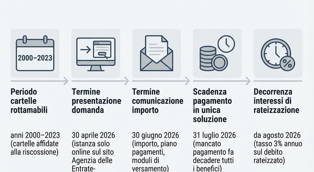 immagine Rottamazione quinquies, tutte le Faq