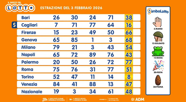 Estrazioni Lotto, Superenalotto e 10eLotto di oggi martedì 3 febbraio 2026: dalle 20 numeri vincenti, montepremi record da 115 milioni di euro