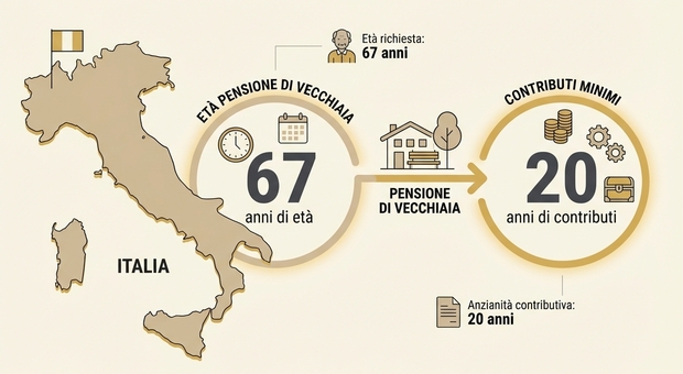 Pensioni, beffa per chi è nato tra 1961 e 1967: ecco perché potrebbe allungarsi l'età di uscita