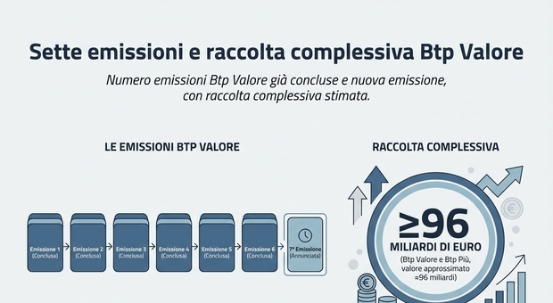 immagine Btp Valore 2026, a marzo nuova emissione: date, rendimento e premio finale