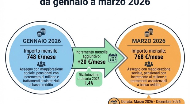 immagine Pensioni, a marzo gli aumenti (con arretrati) di 20 euro: ecco per chi. Le lettere dell'Inps