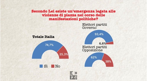 Sicurezza, il 75% degli italiani è preoccupato per le violenze viste a Torino: il sondaggio