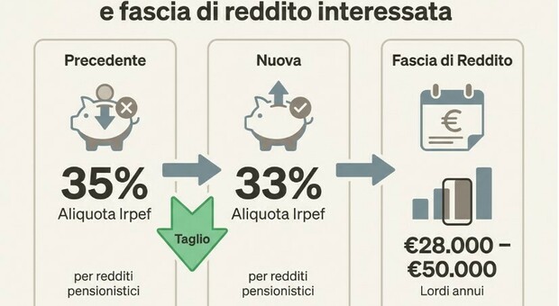 immagine Pensioni, gli aumenti (netti) da marzo con il taglio dell’Irpef: le simulazioni