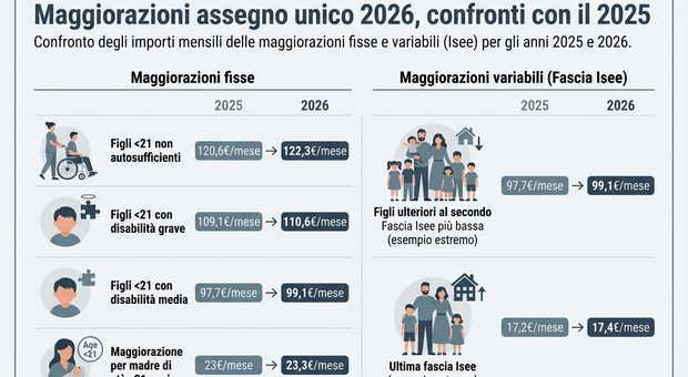  Assegno unico, pagamenti febbraio con gli aumenti: la tabella con gli importi aggiornati 