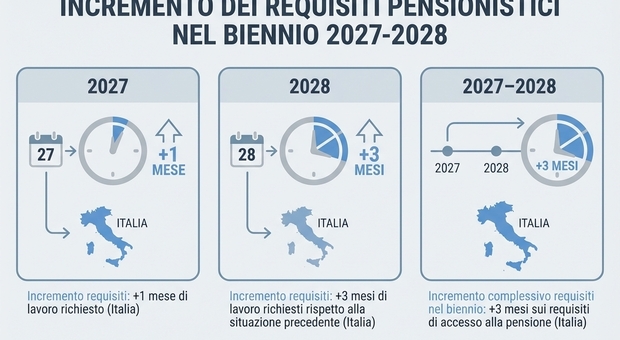 immagine Pensioni, ufficiale l'aumento dell'età di uscita dal lavoro