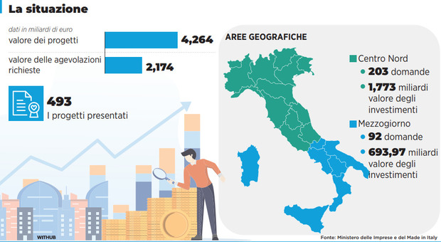  Innovazione, via al patto tra imprese e governo: 4 miliardi per lo sviluppo 