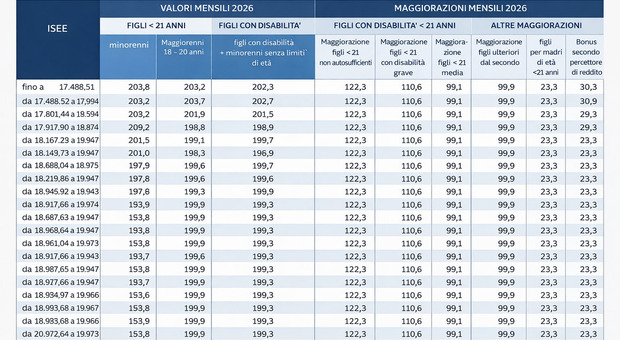 Assegno unico, i nuovi importi: cosa cambia da marzo, chi ha subìto tagli e come richiedere gli arretrati