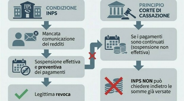 https://statics.cedscdn.it/photos/MED/2026/03/03/9393309_03084916_pensionireversibilita.jpg