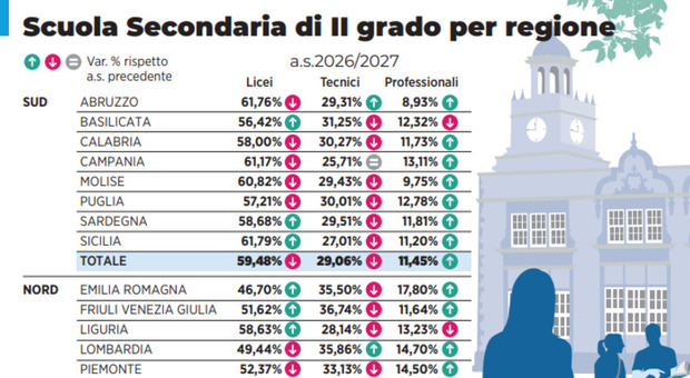  Scuola, rivoluzione 4+2: raddoppiano gli iscritti nel Mezzogiorno 