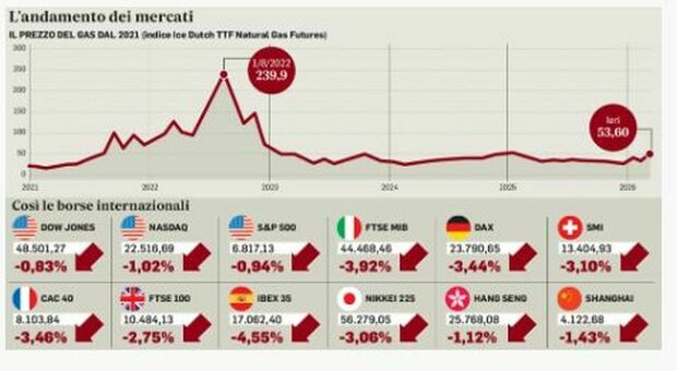 immagine Borse giù, spaventa l’escalation. Balzo dei prezzi di gas e petrolio, tornano i timori per l’inflazione