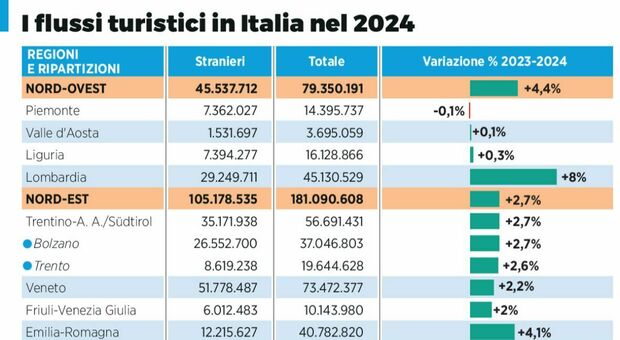  Turismo, un anno d?oro: la Campania traina il Sud 