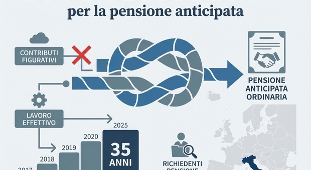 immagine Pensione anticipata e contributi 