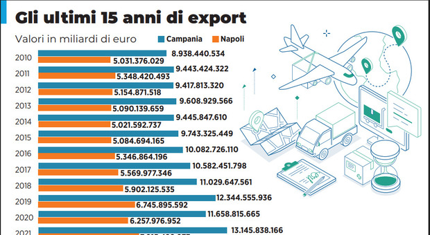  L?export italiano cresce del 3,3%: è la Campania a tirare la volata 