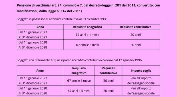 immagine Pensioni, a che età si potrà andare dal 2027