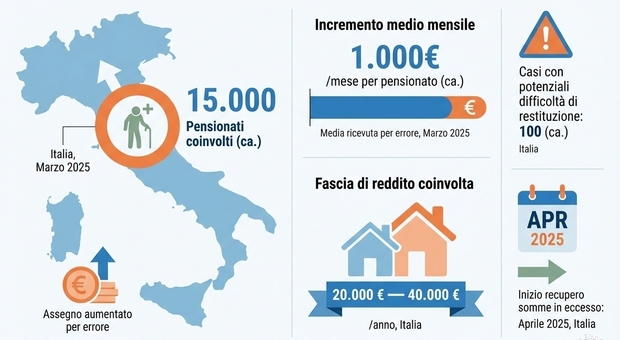 https://statics.cedscdn.it/photos/MED/2026/03/20/9427504_20081330_pensioni_mille_euro.jpg