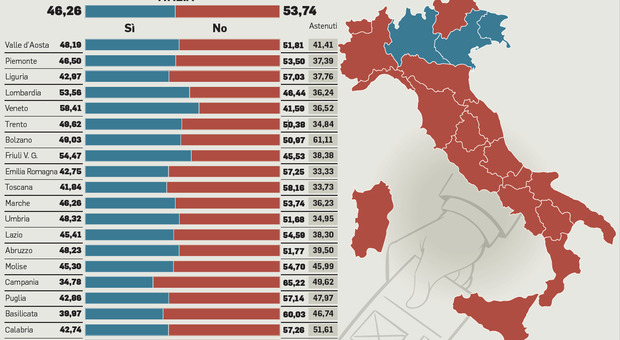  Referendum, molti "disertori" nella destra: il 17% degli elettori di FI vota "no". La spinta dei giovani 