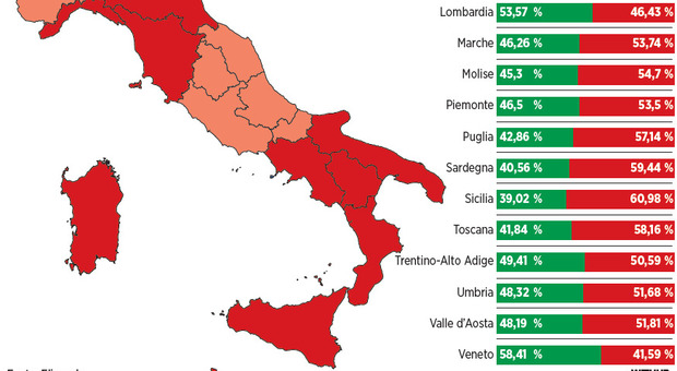  Referendum, Napoli e Palermo trainano il No pi? delle "rosse" Bologna e Firenze 
