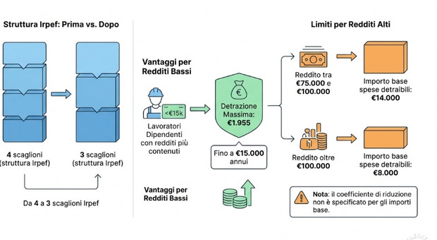  Dichiarazione dei redditi 2026, arriva il 730 precompilato. Come cambiano le detrazioni e le scadenze 