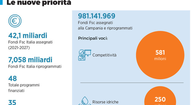  Fondi europei, in Campania priorità a imprese e piano casa 