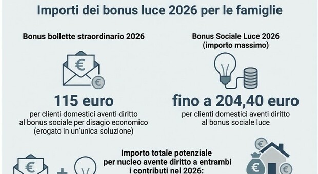  Bonus bollette da 115 euro, ecco quando arriva e chi può riceverlo (e cosa cambia per il bonus sociale) 